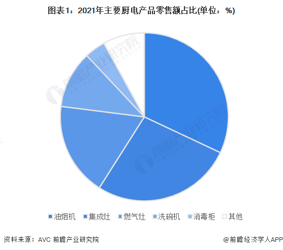 开云棋牌娱乐2022年中国厨房电器行业发展现状与市场规模分析 集成灶、洗碗机市场规模持续增长(图1)