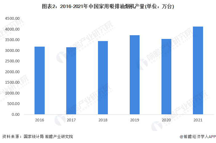 开云棋牌娱乐2022年中国厨房电器行业发展现状与市场规模分析 集成灶、洗碗机市场规模持续增长(图2)