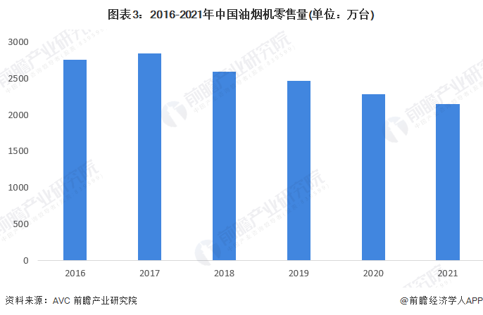 开云棋牌娱乐2022年中国厨房电器行业发展现状与市场规模分析 集成灶、洗碗机市场规模持续增长(图3)