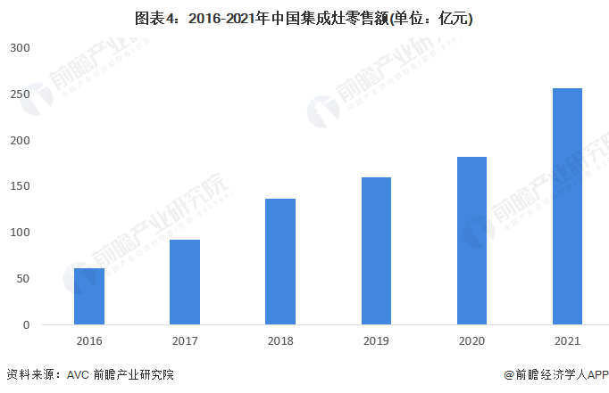 开云棋牌娱乐2022年中国厨房电器行业发展现状与市场规模分析 集成灶、洗碗机市场规模持续增长(图4)