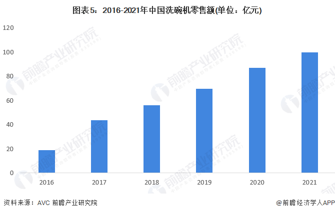 开云棋牌娱乐2022年中国厨房电器行业发展现状与市场规模分析 集成灶、洗碗机市场规模持续增长(图5)