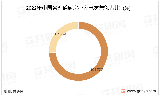ky体育2022年中国厨房小家电销售规模分析(图2)
