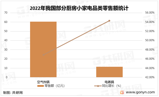 ky体育2022年中国厨房小家电销售规模分析(图4)