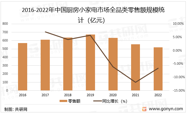 ky体育2022年中国厨房小家电销售规模分析(图1)