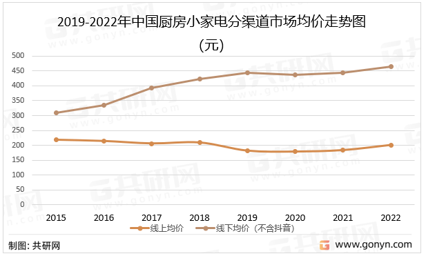 ky体育2022年中国厨房小家电销售规模分析(图3)