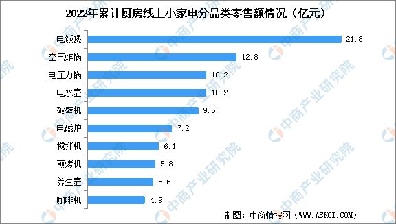 开云棋牌娱乐2022年中国厨房小家电市场现状数据分析(图3)
