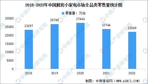 开云棋牌娱乐2022年中国厨房小家电市场现状数据分析(图1)