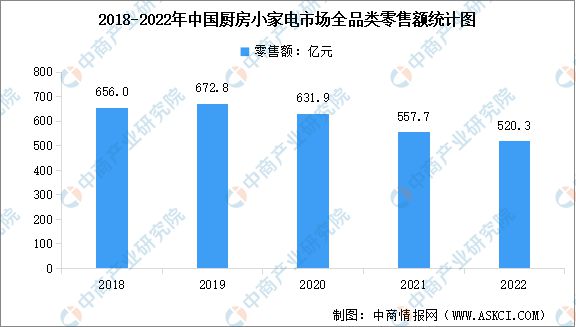 开云棋牌娱乐2022年中国厨房小家电市场现状数据分析(图2)