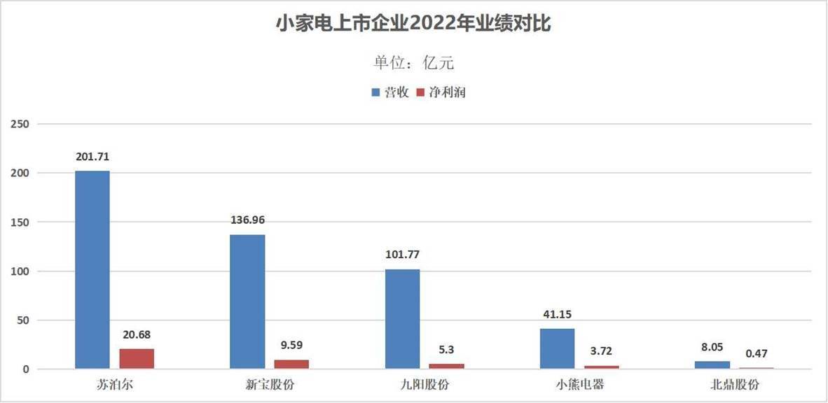 kaiyun体育网页登陆入口五大厨房小家电2022年成绩单出炉行业正在加速洗牌(图1)