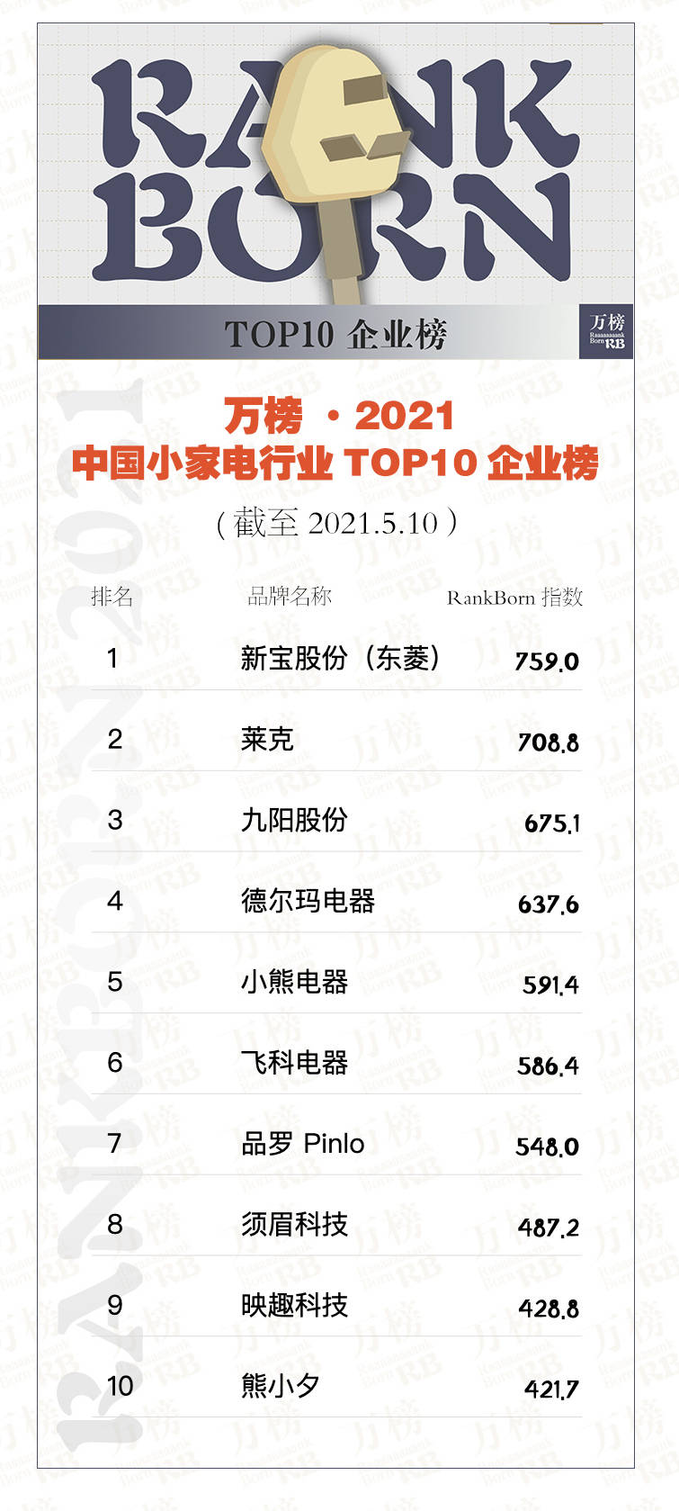 开云棋牌娱乐万榜·2021中国小家电行业TOP10企业榜(图3)