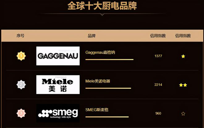 kaiyun体育网页登陆入口全球排名第一过亿豪宅都在用的厨电品牌！(图1)