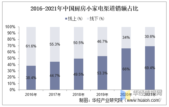 中国厨房小家电行业发展现状及投资开云棋牌娱乐战略规划报告(图2)