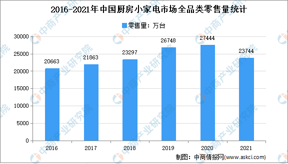 开云棋牌娱乐2021年中国厨房小家电行业运行情况分析：零售额514亿元(图2)