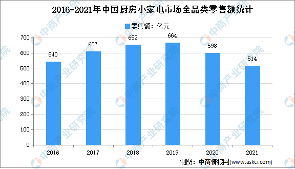 开云棋牌娱乐2021年中国厨房小家电行业运行情况分析：零售额514亿元(图1)