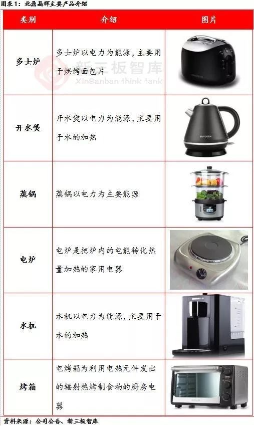 北鼎晶辉（430532）：国际知名厨房小家电研发与制造商自主品牌持续发力开云棋牌娱乐(图1)