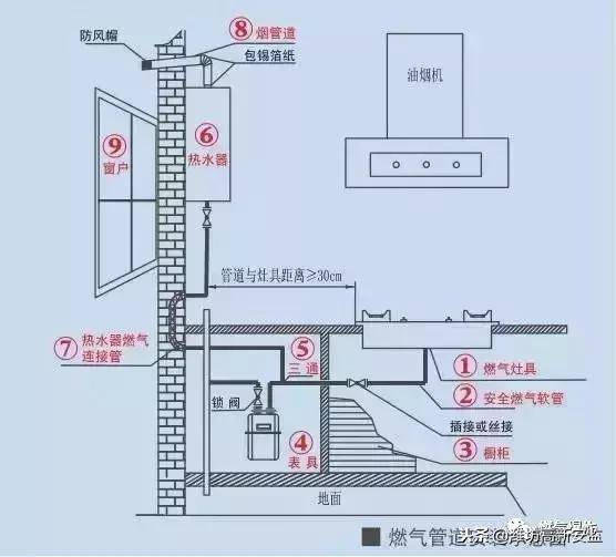 kaiyun体育网页登陆入口「安全常识」小阀门大隐患厨房燃气管道标准布局看这里！(图4)