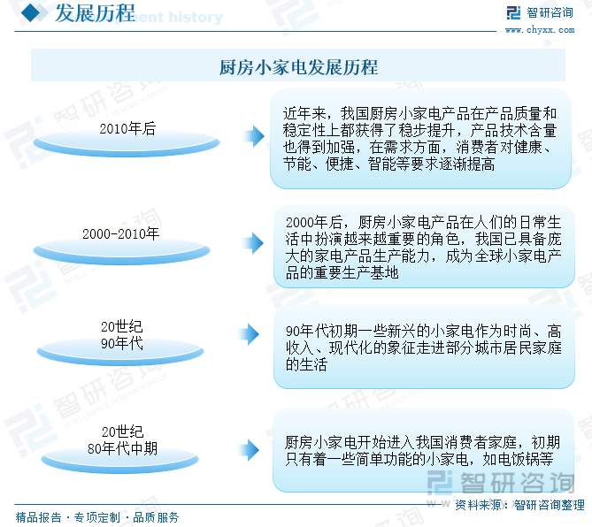 2023年中国厨房小家电行业现状分析：上游原材料产能旺盛中游产业趋于饱和[图]ky体育(图1)