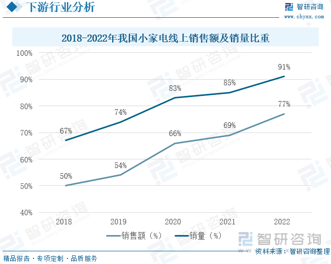 2023年中国厨房小家电行业现状分析：上游原材料产能旺盛中游产业趋于饱和[图]ky体育(图8)