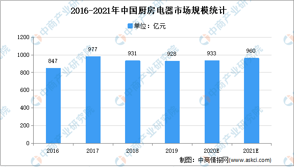 ky体育2021年中国厨房电器行业存在问题及发展前景预测分析(图1)