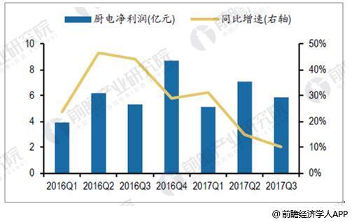 kaiyun体育网页登陆入口厨电行业市场规模有望持续扩容 大家电品类扩充趋势明显(图2)