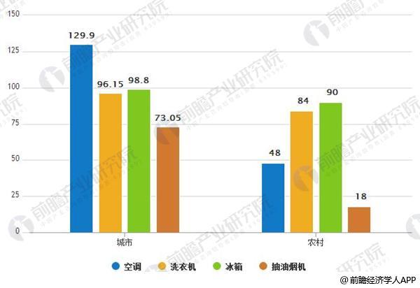 kaiyun体育网页登陆入口厨电行业市场规模有望持续扩容 大家电品类扩充趋势明显(图3)