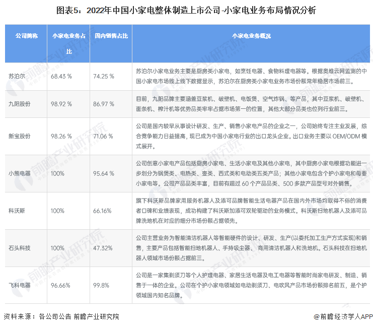 【行业深度】202kaiyun体育网页登陆入口3年中国小家电行业竞争格局及市场份额分析 厨房和家居小家电市场集中度较高(图5)