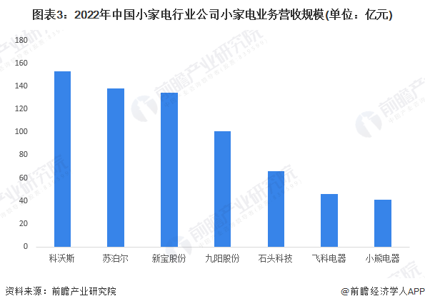 【行业深度】202kaiyun体育网页登陆入口3年中国小家电行业竞争格局及市场份额分析 厨房和家居小家电市场集中度较高(图3)