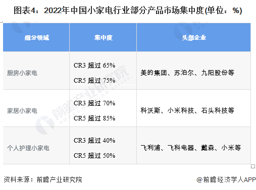 【行业深度】202kaiyun体育网页登陆入口3年中国小家电行业竞争格局及市场份额分析 厨房和家居小家电市场集中度较高(图4)
