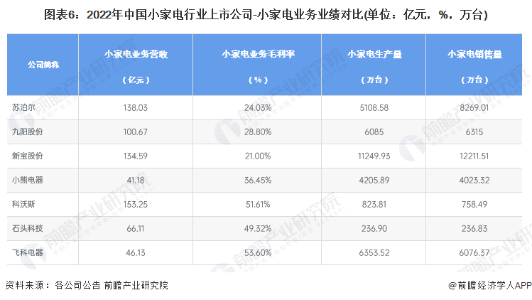 【行业深度】202kaiyun体育网页登陆入口3年中国小家电行业竞争格局及市场份额分析 厨房和家居小家电市场集中度较高(图6)
