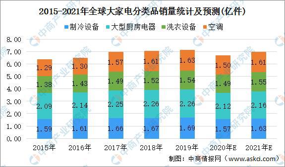 kaiyun体育网页登陆入口2021年全球大家电市场规模及发展趋势预测分析(图6)