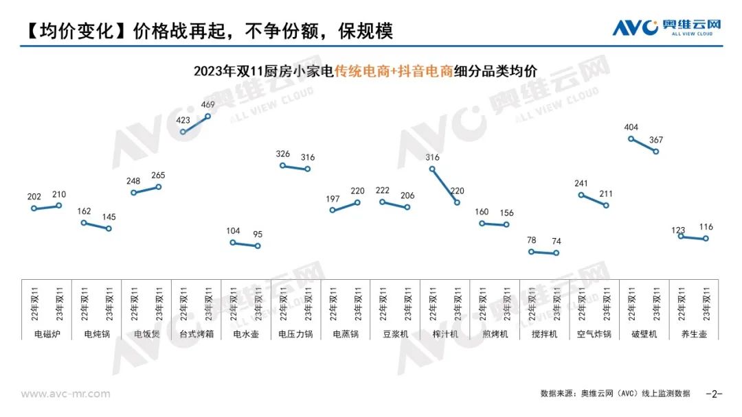 kaiyun体育网页登陆入口2023年 “双11” 小家电市场总结：线%(图1)