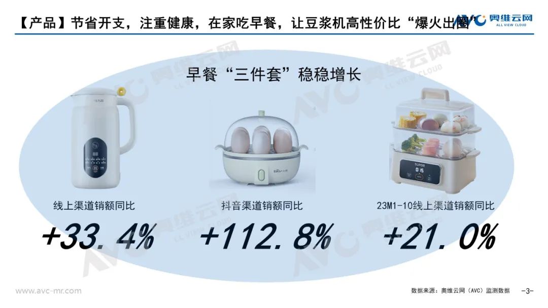 kaiyun体育网页登陆入口2023年 “双11” 小家电市场总结：线%(图2)
