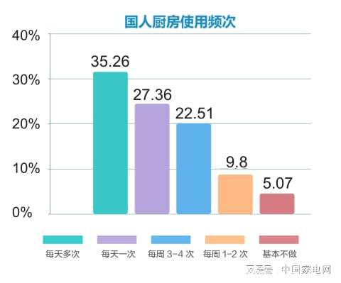 ky体育一文速览2022中国厨房电器趋势报告（上）(图2)