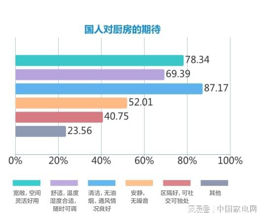ky体育一文速览2022中国厨房电器趋势报告（上）(图3)