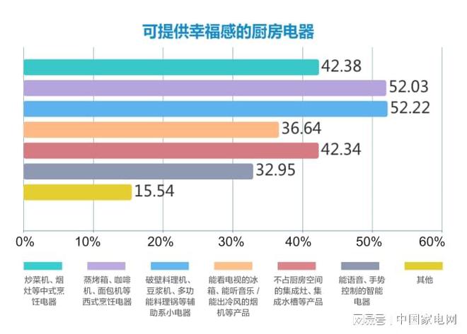 ky体育一文速览2022中国厨房电器趋势报告（上）(图8)