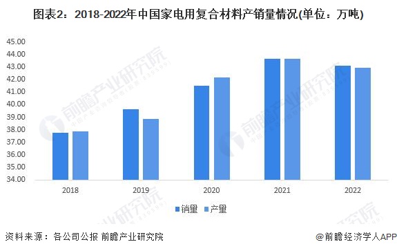 开云棋牌娱乐2023年中国家电零部件行业产销对比分析 整体供需基本持平【组图】(图2)