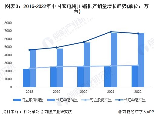 开云棋牌娱乐2023年中国家电零部件行业产销对比分析 整体供需基本持平【组图】(图3)