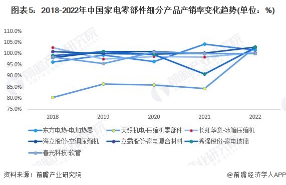 开云棋牌娱乐2023年中国家电零部件行业产销对比分析 整体供需基本持平【组图】(图5)
