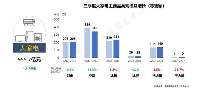 2023年中国家电三季报：产品结构优化高性能开云棋牌娱乐高溢价产品拉动市场(图4)