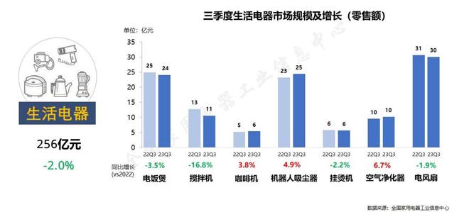 2023年中国家电三季报：产品结构优化高性能开云棋牌娱乐高溢价产品拉动市场(图6)