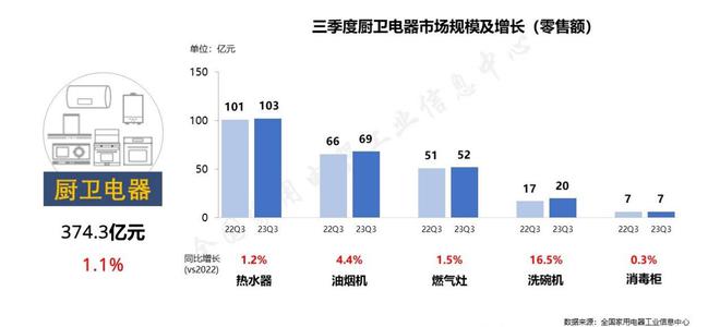 2023年中国家电三季报：产品结构优化高性能开云棋牌娱乐高溢价产品拉动市场(图5)