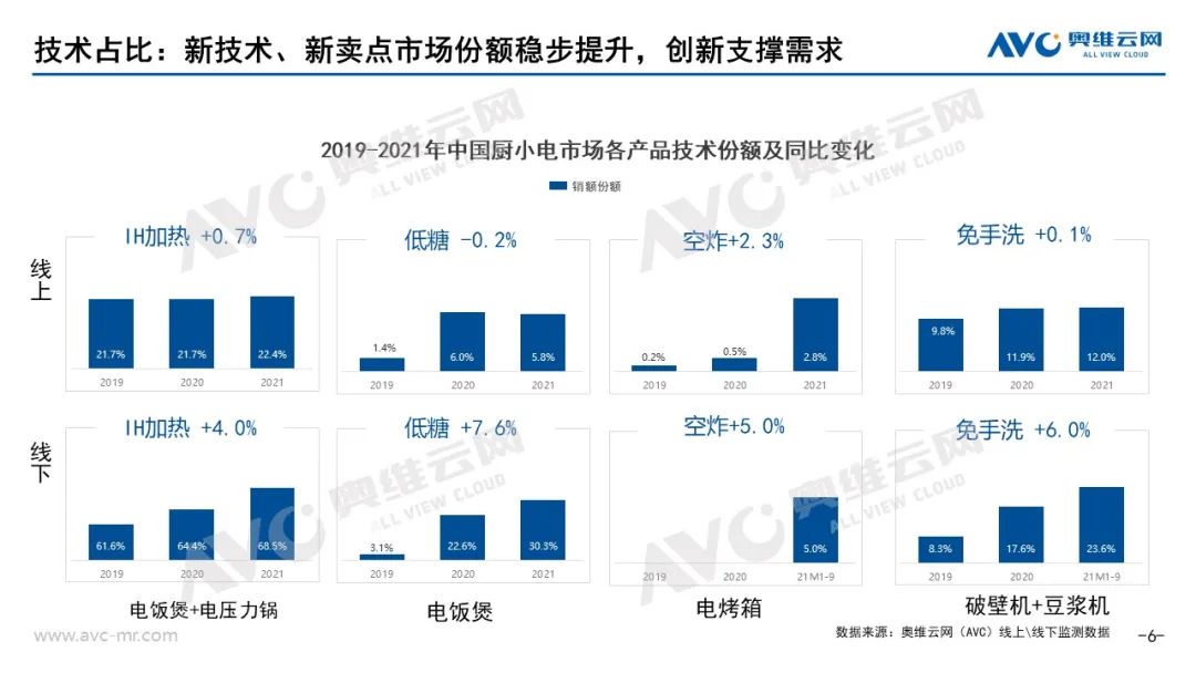 2021年小家电kaiyun体育网页登陆入口市场总结(图6)