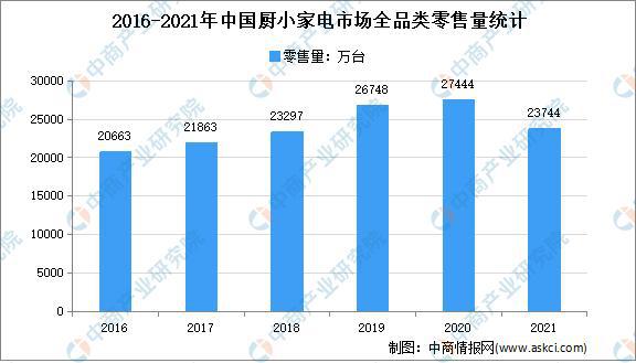 kaiyun体育网页登陆入口2021年中国厨小家电行业运行情况分析：零售额514亿元(图2)