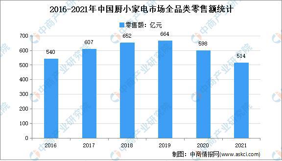 kaiyun体育网页登陆入口2021年中国厨小家电行业运行情况分析：零售额514亿元(图1)