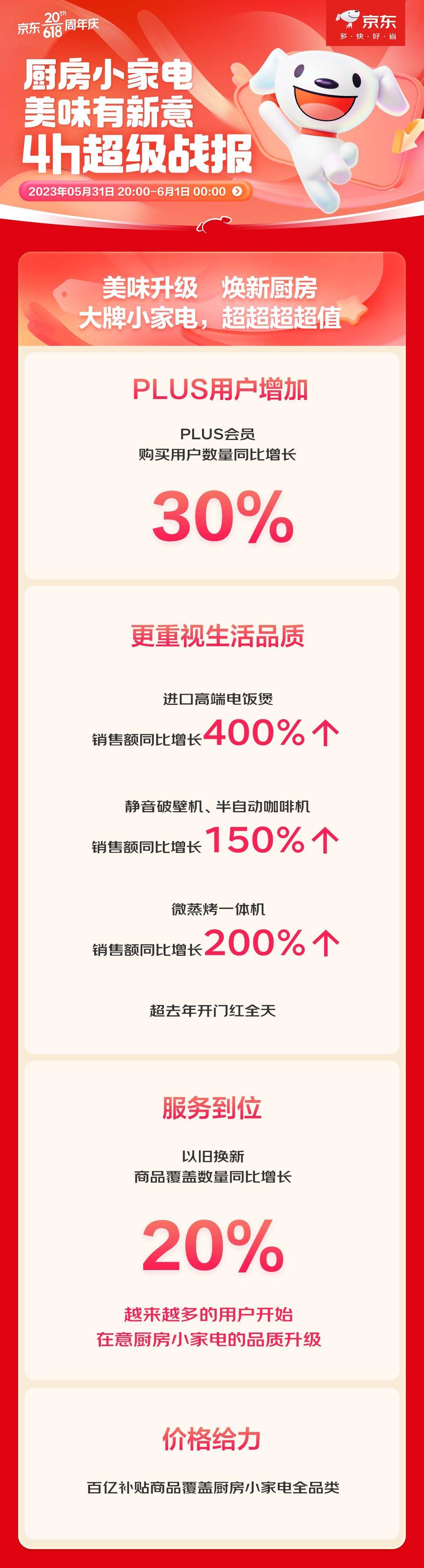ky体育京东618厨房小家电品类爆发 微蒸烤一体机4小时销售额同比增长200%(图1)